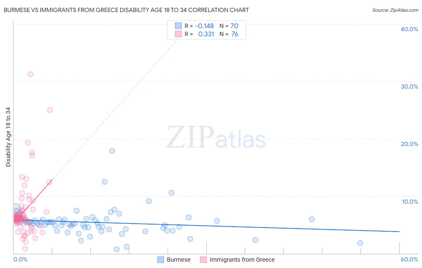 Burmese vs Immigrants from Greece Disability Age 18 to 34