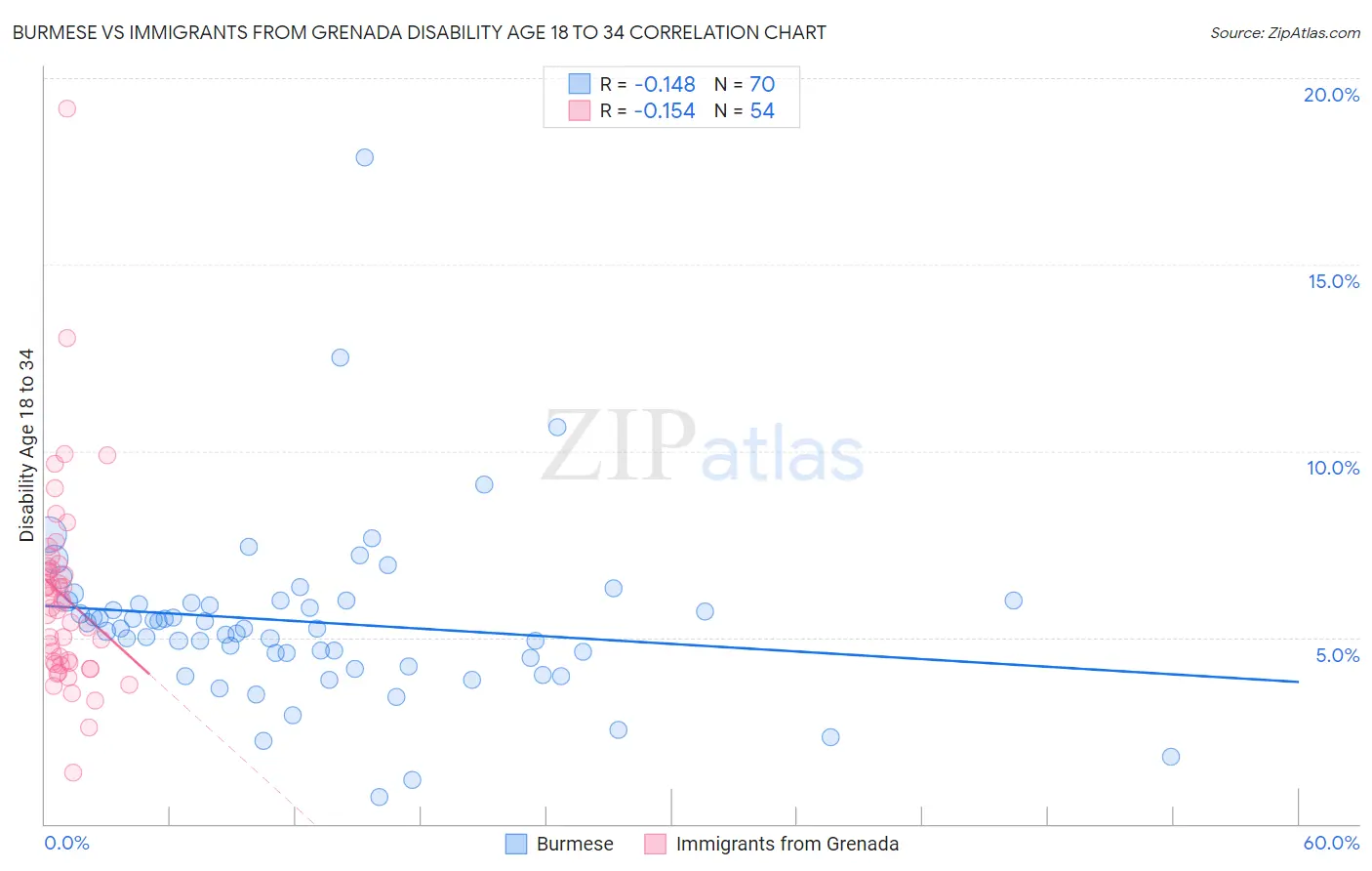 Burmese vs Immigrants from Grenada Disability Age 18 to 34