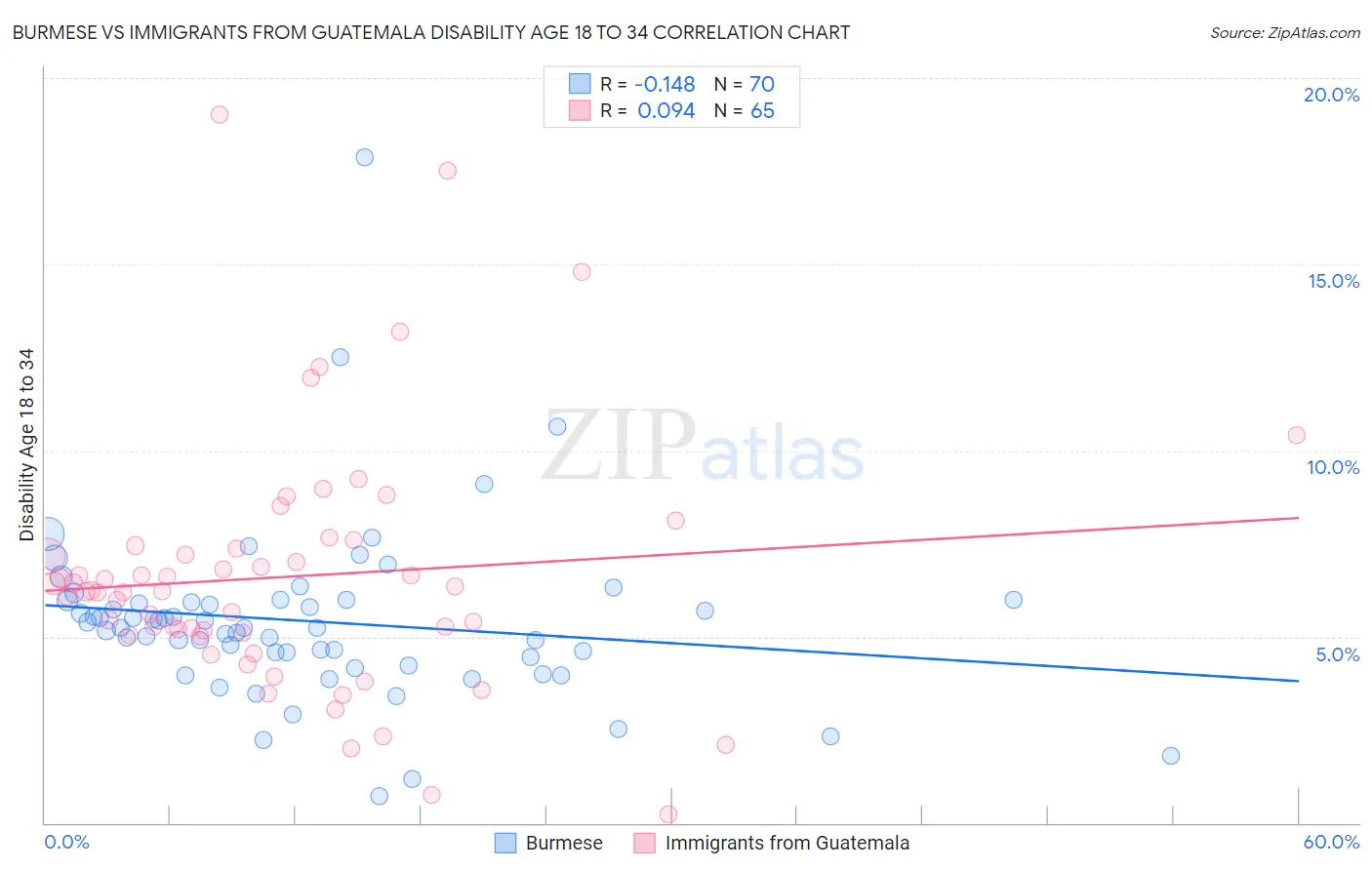 Burmese vs Immigrants from Guatemala Disability Age 18 to 34