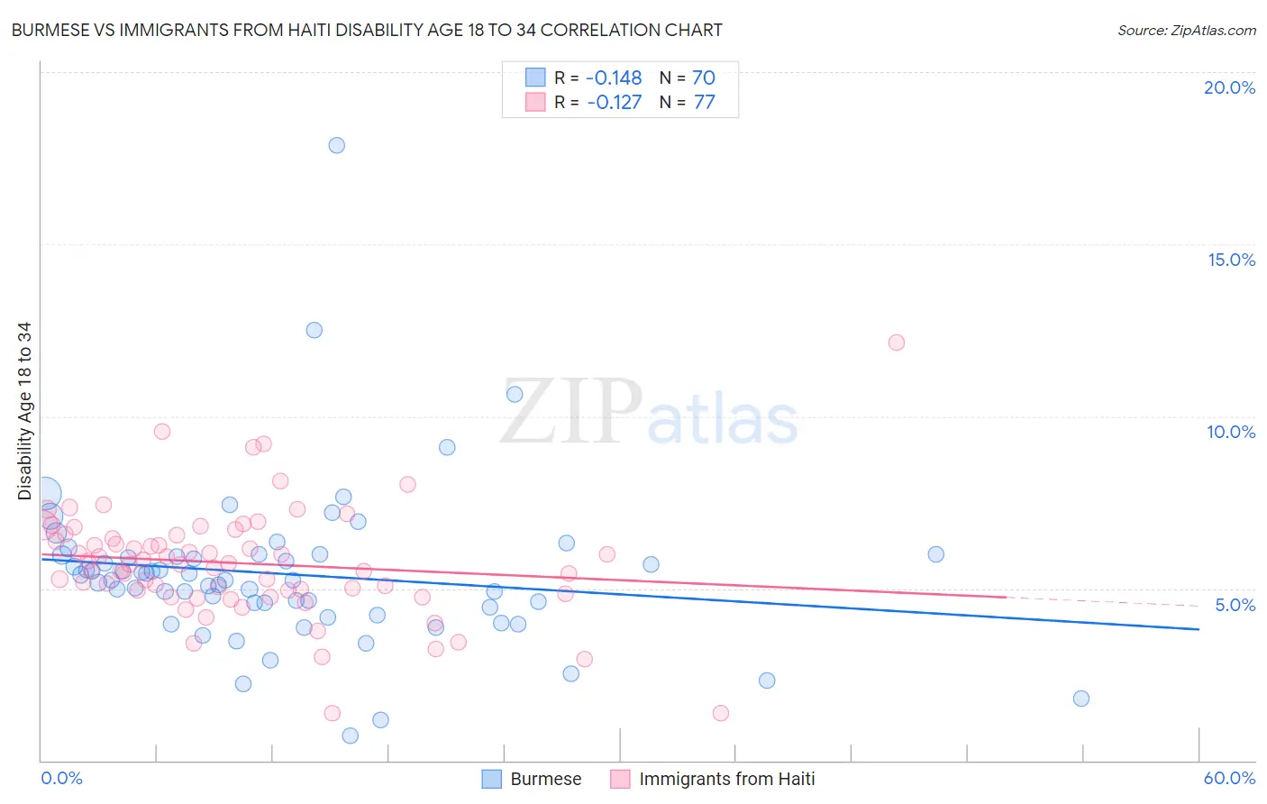 Burmese vs Immigrants from Haiti Disability Age 18 to 34