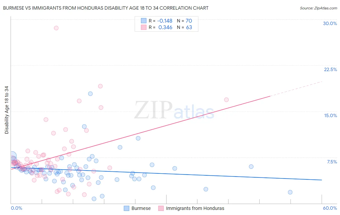 Burmese vs Immigrants from Honduras Disability Age 18 to 34