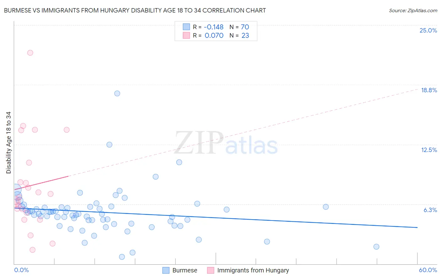 Burmese vs Immigrants from Hungary Disability Age 18 to 34