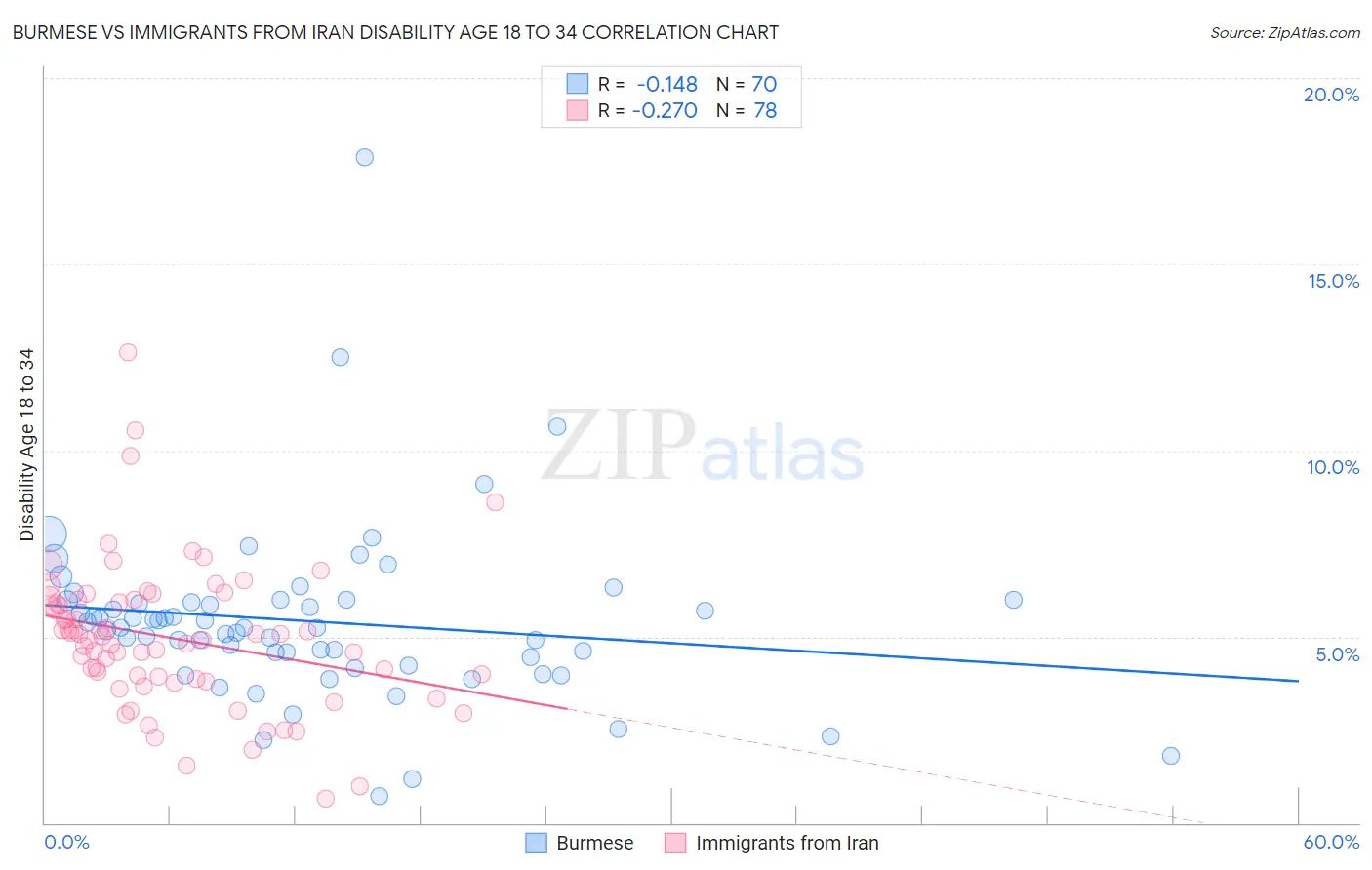 Burmese vs Immigrants from Iran Disability Age 18 to 34