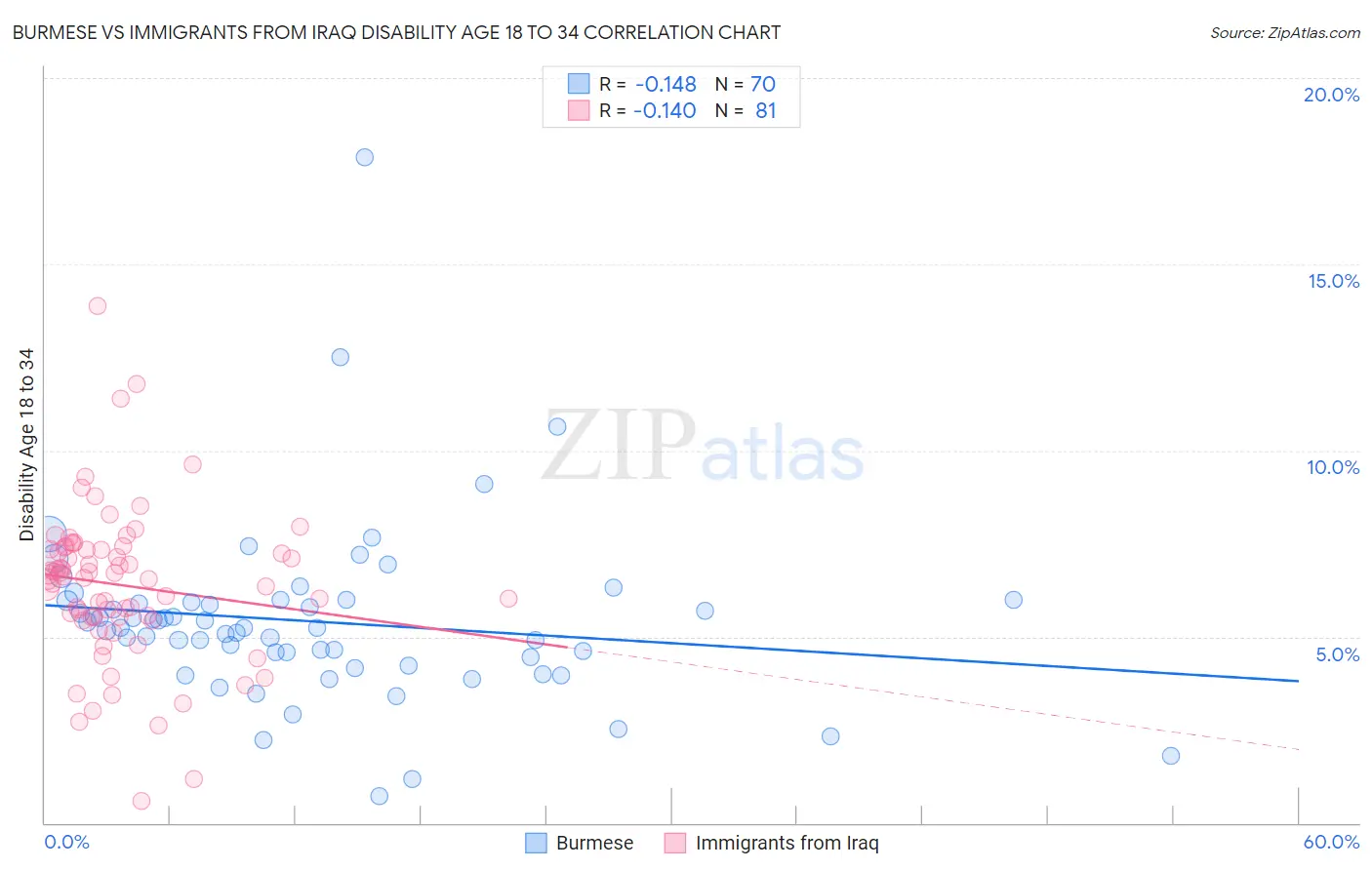 Burmese vs Immigrants from Iraq Disability Age 18 to 34