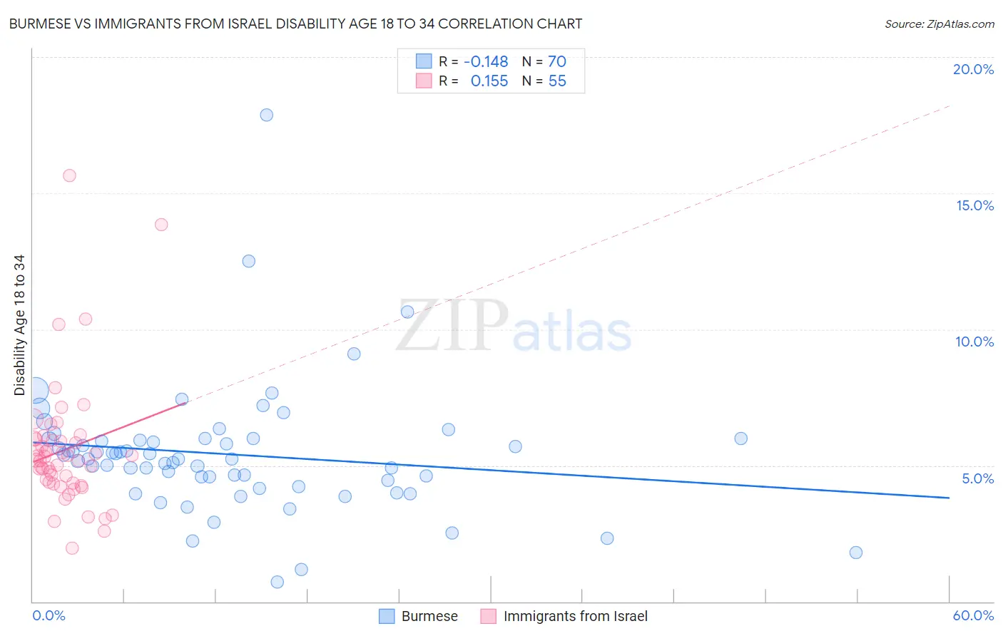 Burmese vs Immigrants from Israel Disability Age 18 to 34