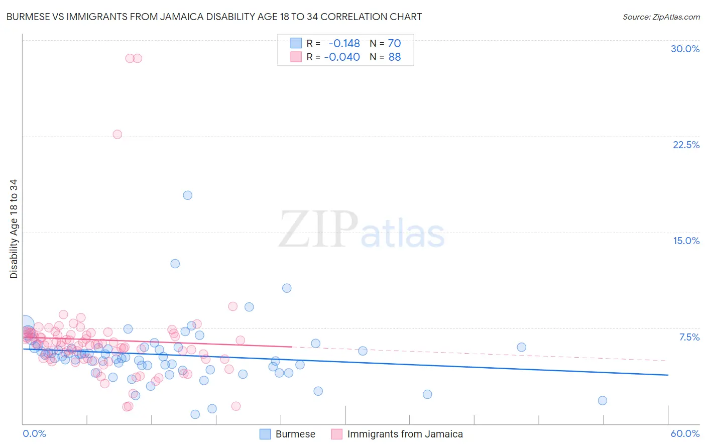 Burmese vs Immigrants from Jamaica Disability Age 18 to 34