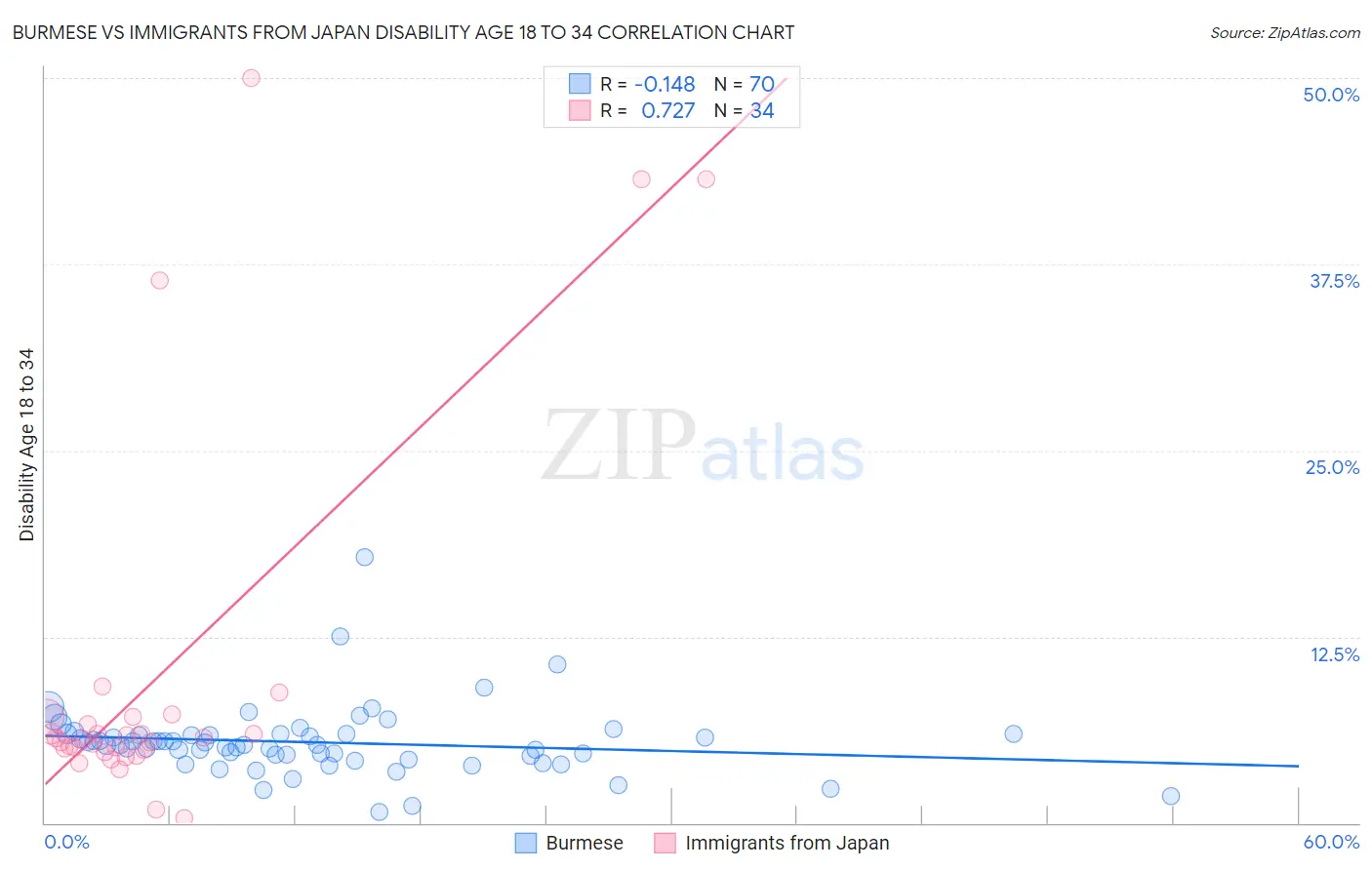 Burmese vs Immigrants from Japan Disability Age 18 to 34