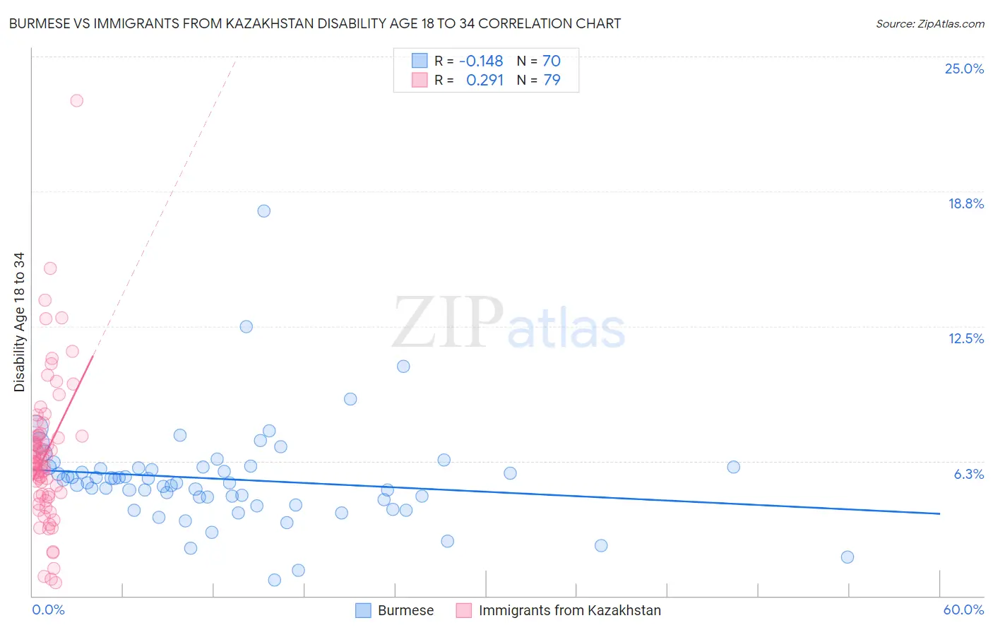 Burmese vs Immigrants from Kazakhstan Disability Age 18 to 34