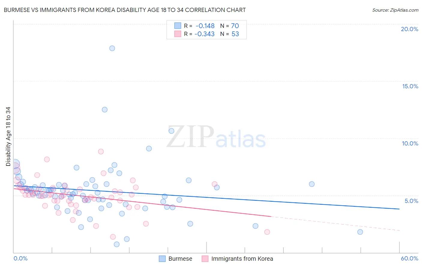 Burmese vs Immigrants from Korea Disability Age 18 to 34