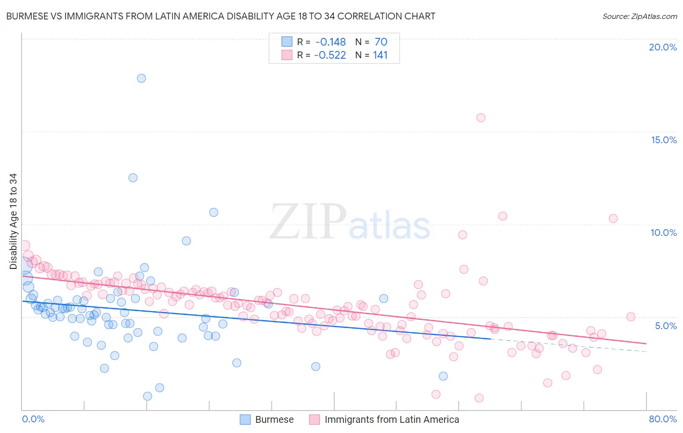 Burmese vs Immigrants from Latin America Disability Age 18 to 34