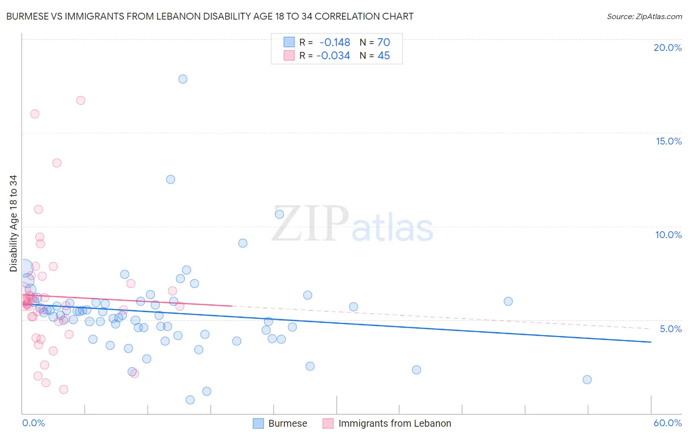 Burmese vs Immigrants from Lebanon Disability Age 18 to 34