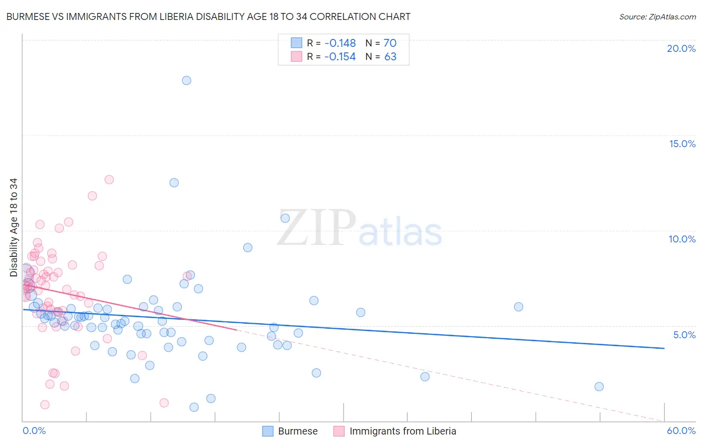 Burmese vs Immigrants from Liberia Disability Age 18 to 34