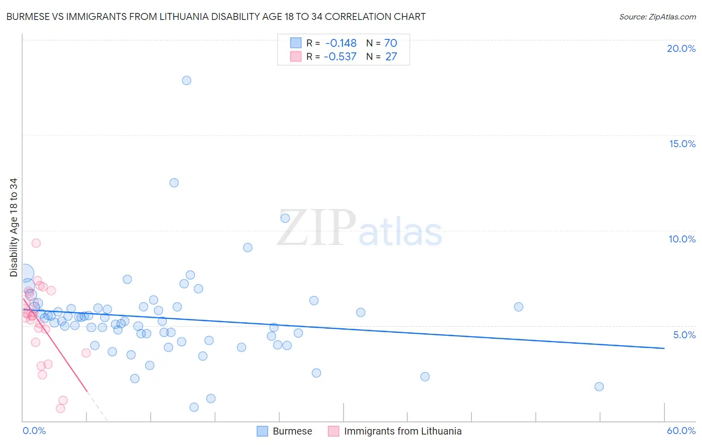 Burmese vs Immigrants from Lithuania Disability Age 18 to 34