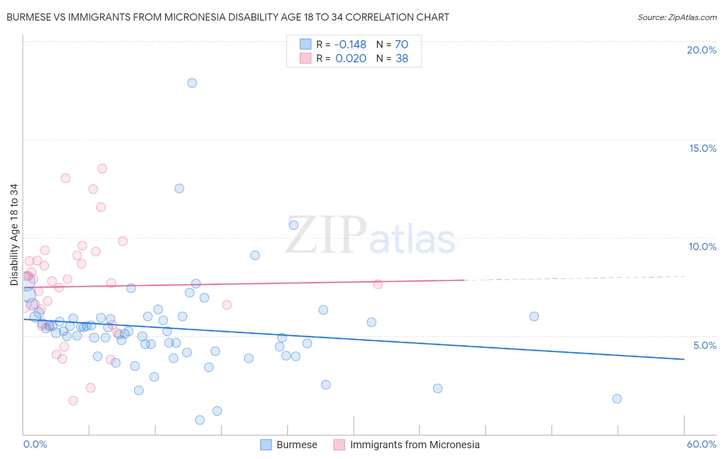 Burmese vs Immigrants from Micronesia Disability Age 18 to 34