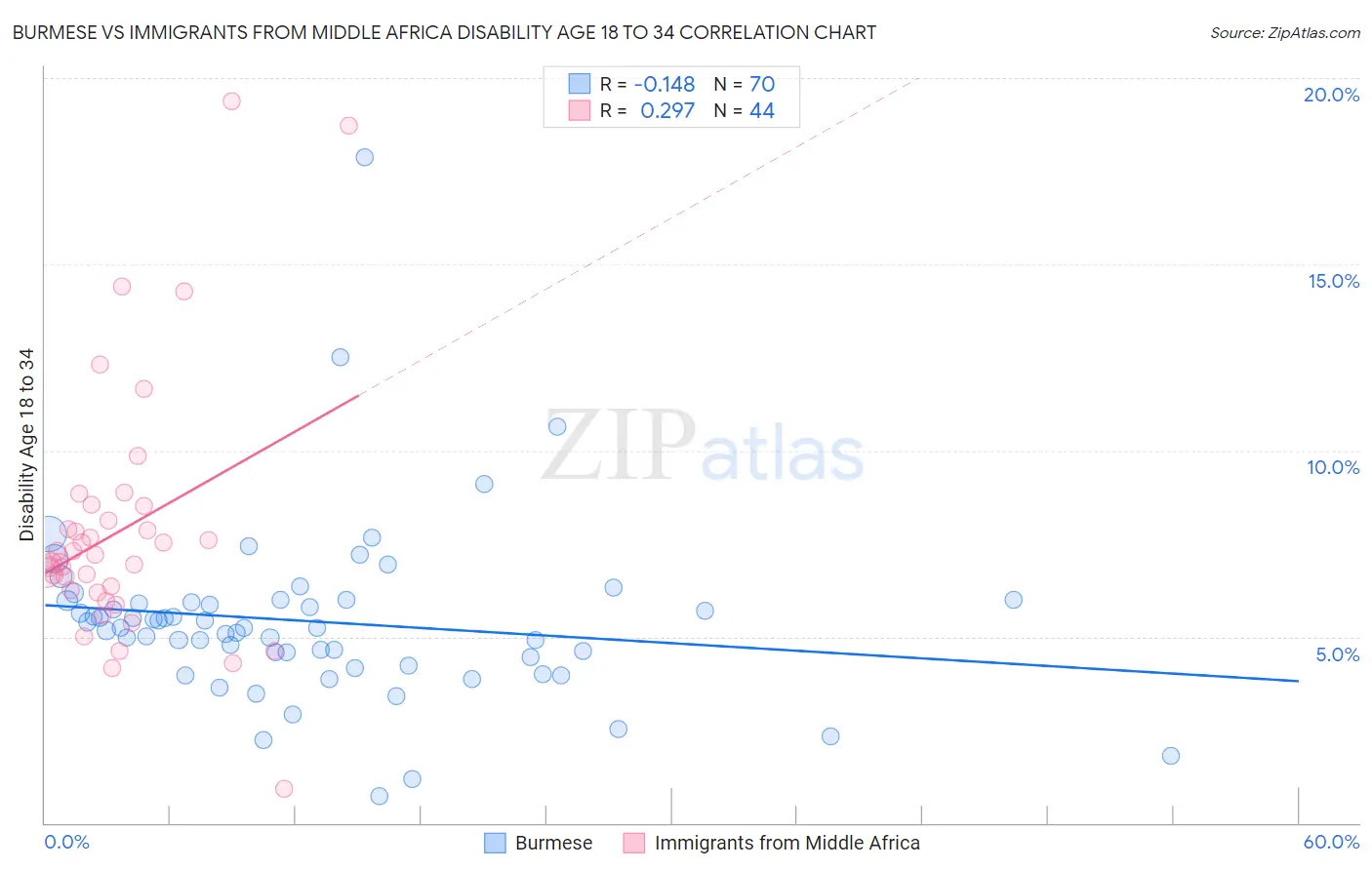 Burmese vs Immigrants from Middle Africa Disability Age 18 to 34