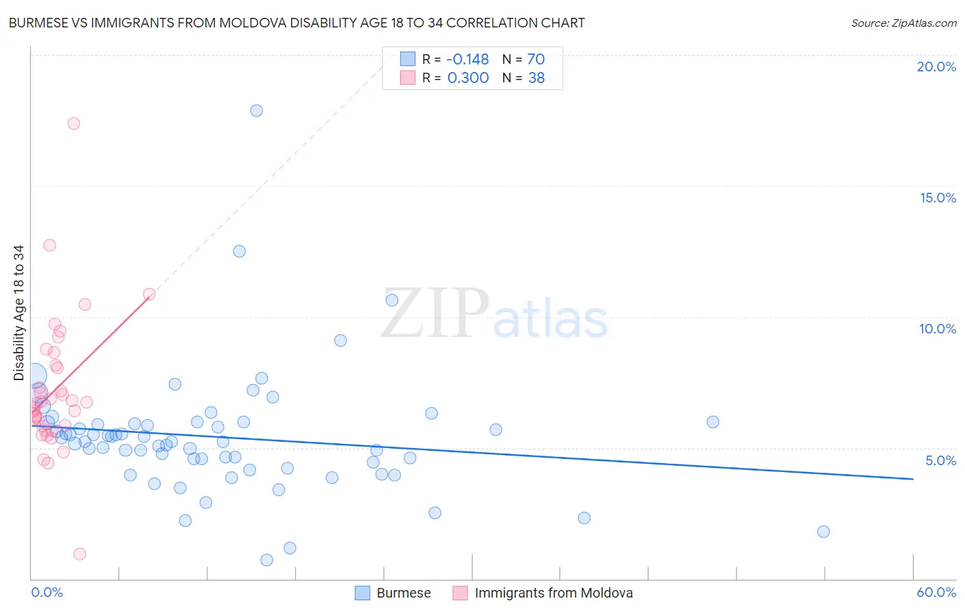 Burmese vs Immigrants from Moldova Disability Age 18 to 34