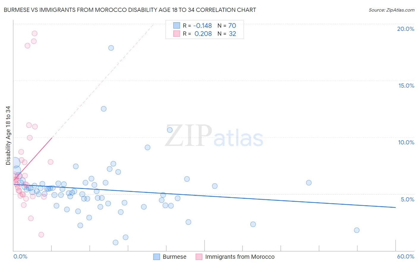 Burmese vs Immigrants from Morocco Disability Age 18 to 34