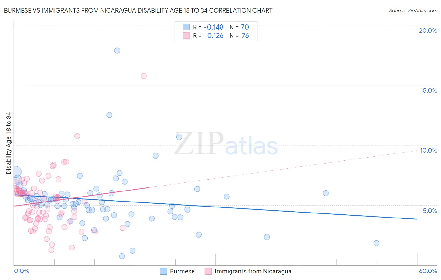 Burmese vs Immigrants from Nicaragua Disability Age 18 to 34