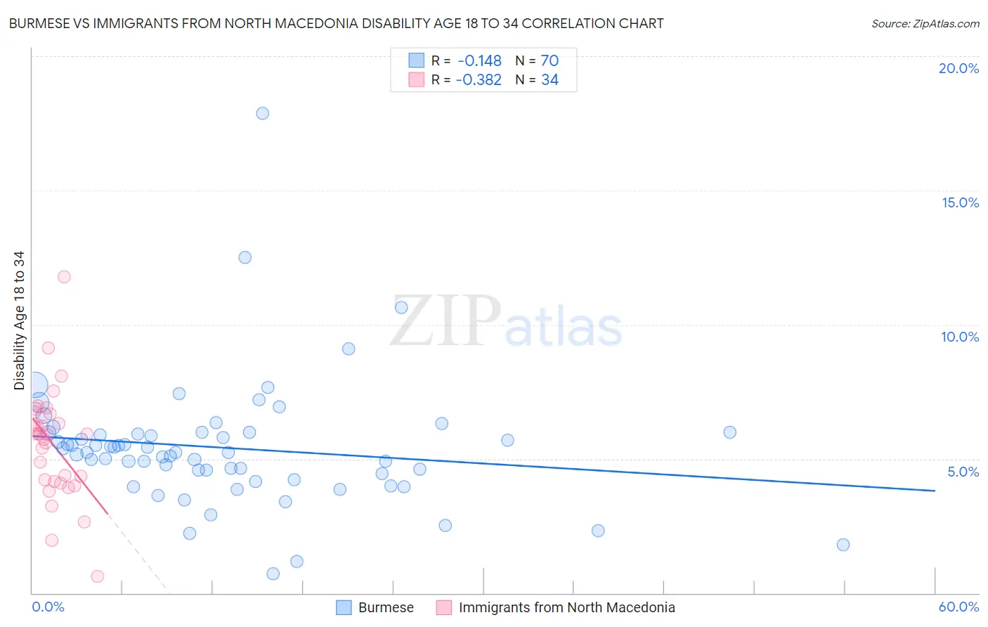 Burmese vs Immigrants from North Macedonia Disability Age 18 to 34