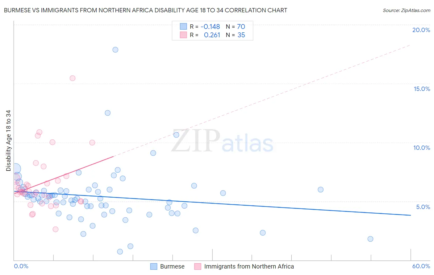 Burmese vs Immigrants from Northern Africa Disability Age 18 to 34