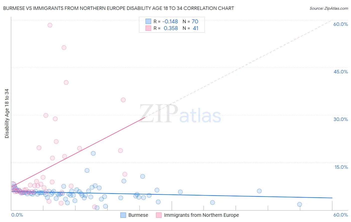 Burmese vs Immigrants from Northern Europe Disability Age 18 to 34