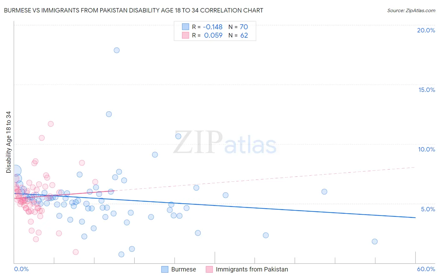 Burmese vs Immigrants from Pakistan Disability Age 18 to 34