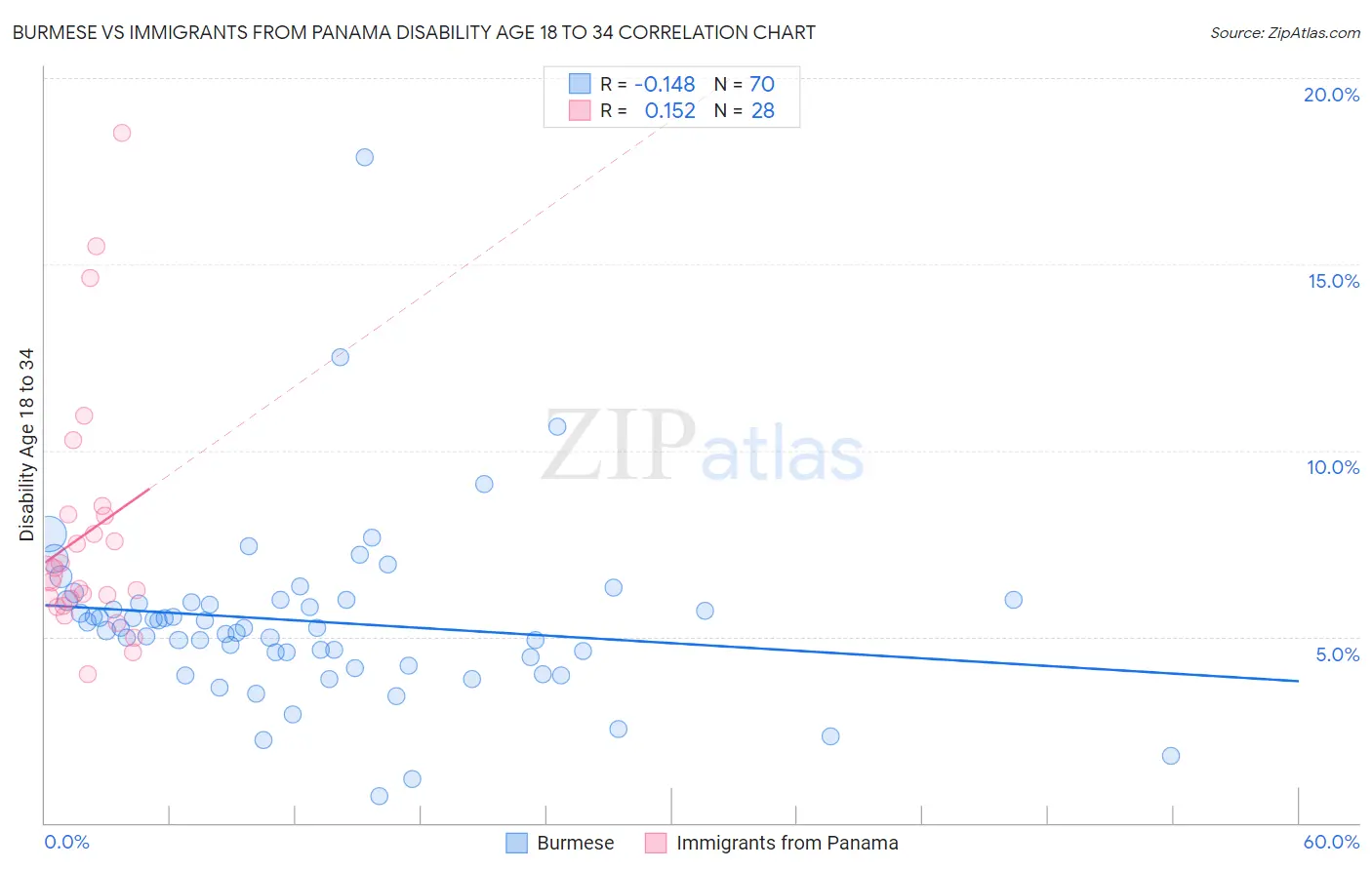 Burmese vs Immigrants from Panama Disability Age 18 to 34