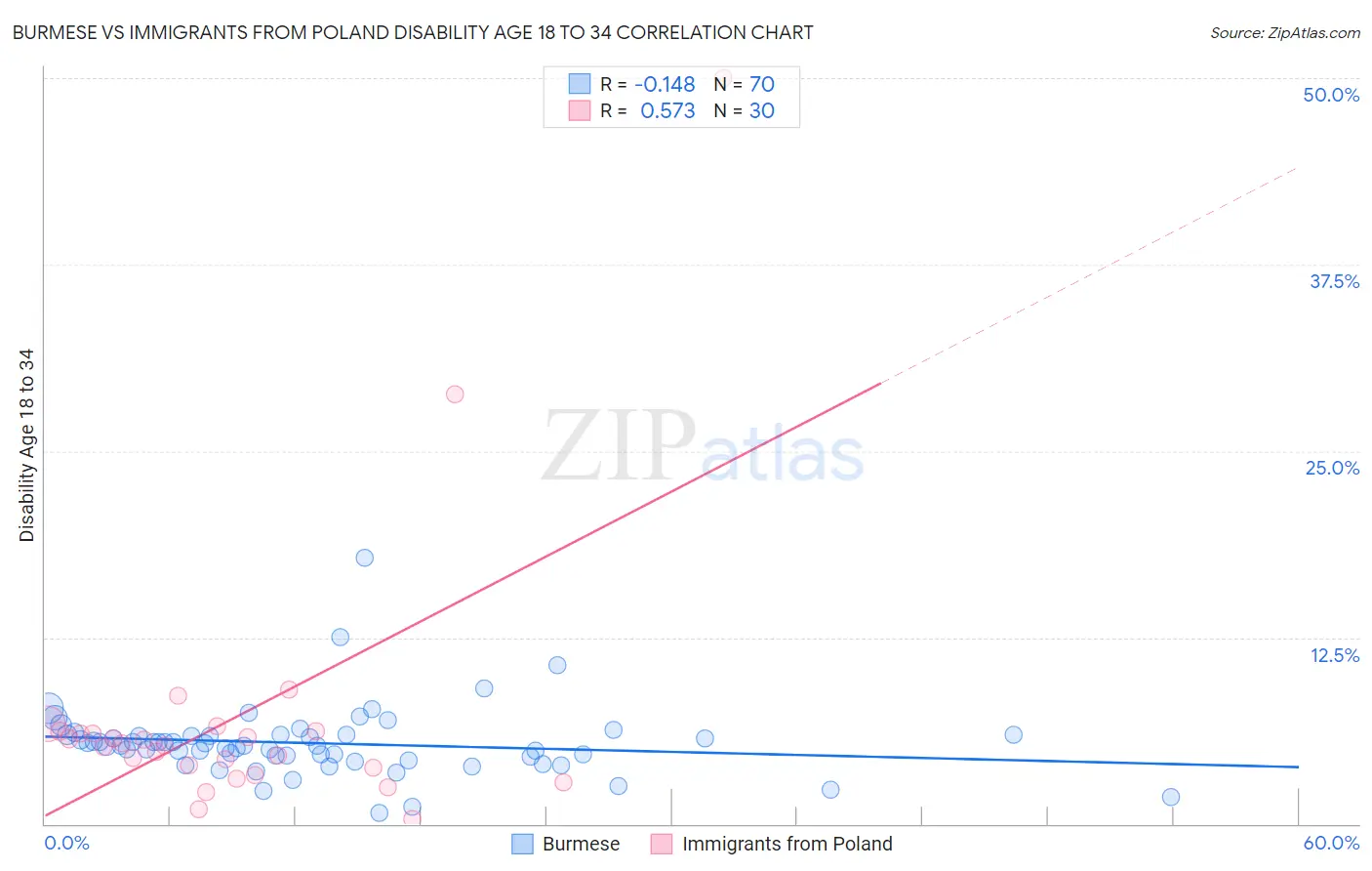 Burmese vs Immigrants from Poland Disability Age 18 to 34