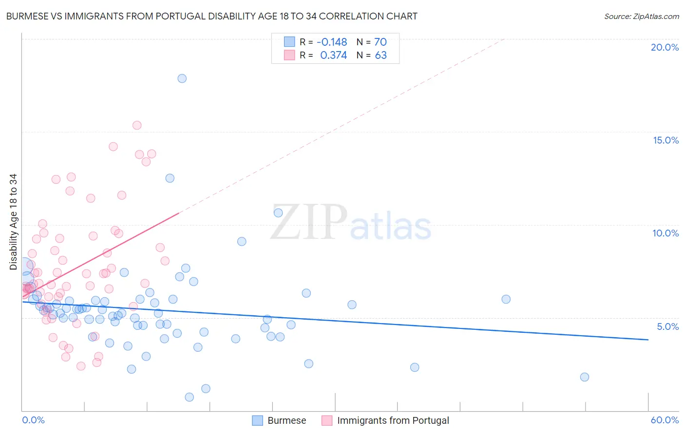 Burmese vs Immigrants from Portugal Disability Age 18 to 34