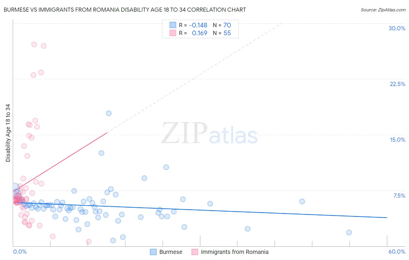 Burmese vs Immigrants from Romania Disability Age 18 to 34