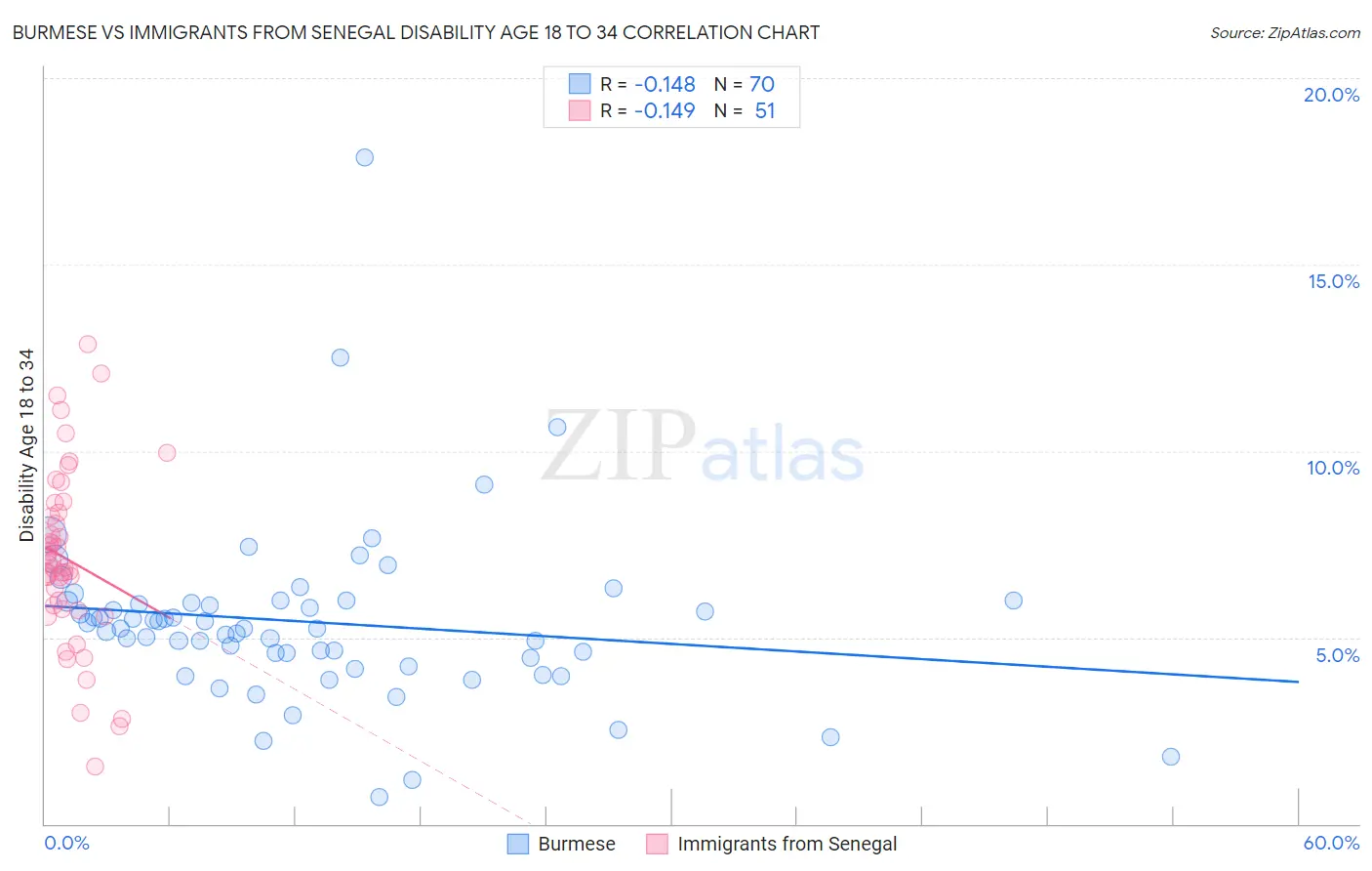 Burmese vs Immigrants from Senegal Disability Age 18 to 34