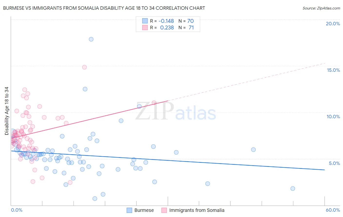 Burmese vs Immigrants from Somalia Disability Age 18 to 34