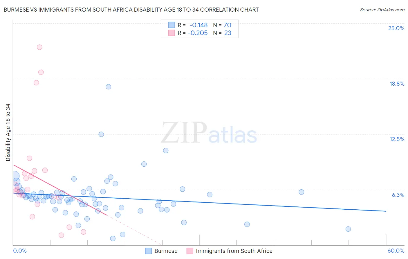 Burmese vs Immigrants from South Africa Disability Age 18 to 34