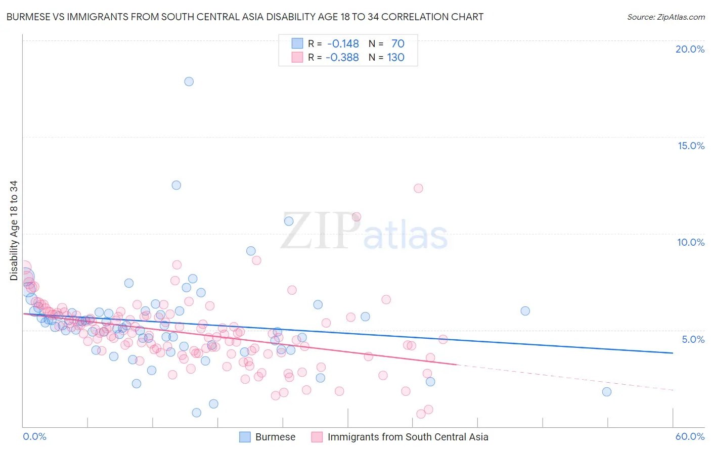 Burmese vs Immigrants from South Central Asia Disability Age 18 to 34