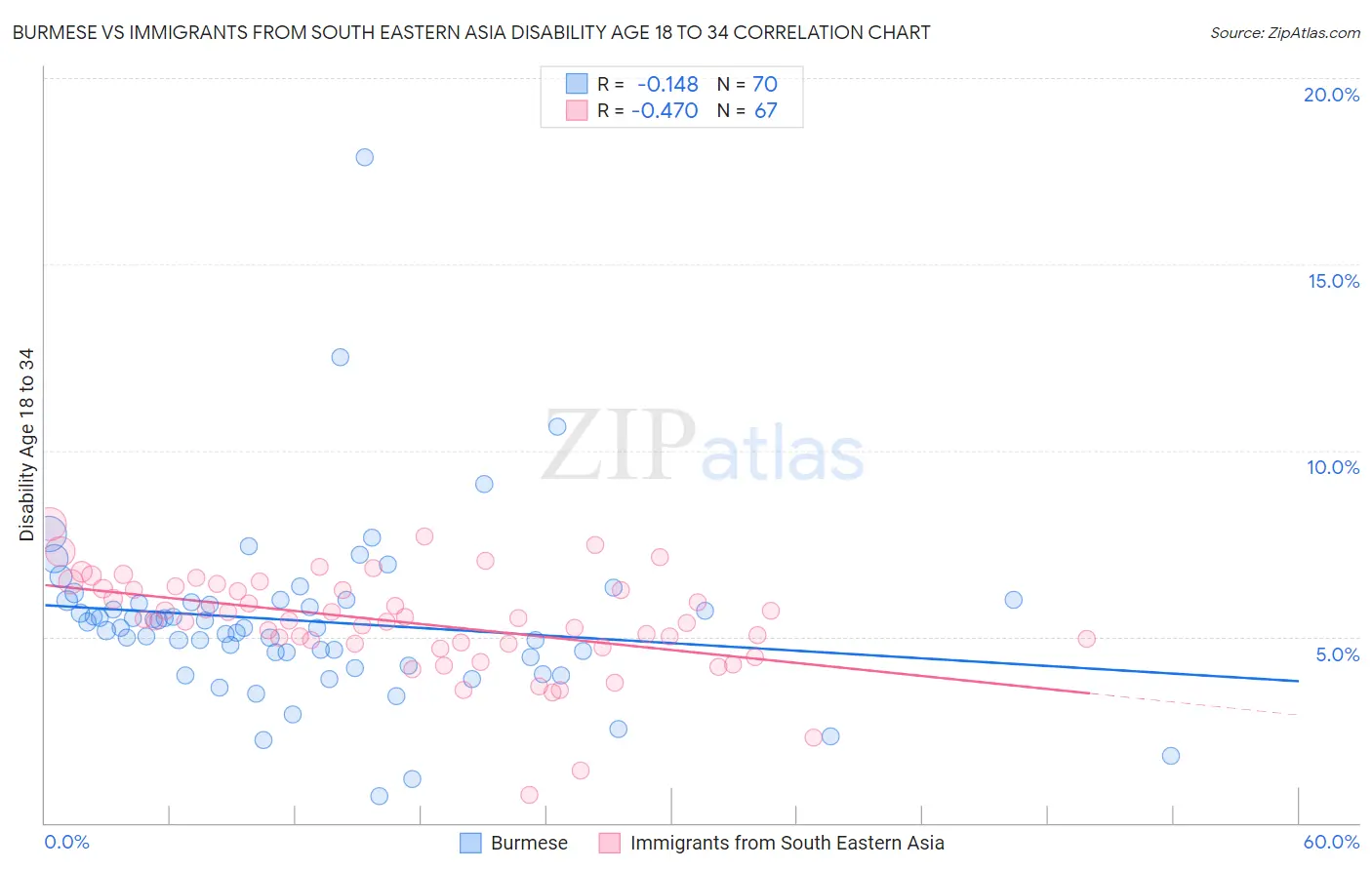 Burmese vs Immigrants from South Eastern Asia Disability Age 18 to 34