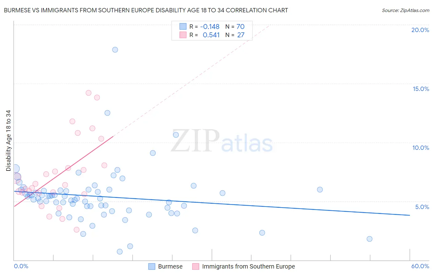 Burmese vs Immigrants from Southern Europe Disability Age 18 to 34