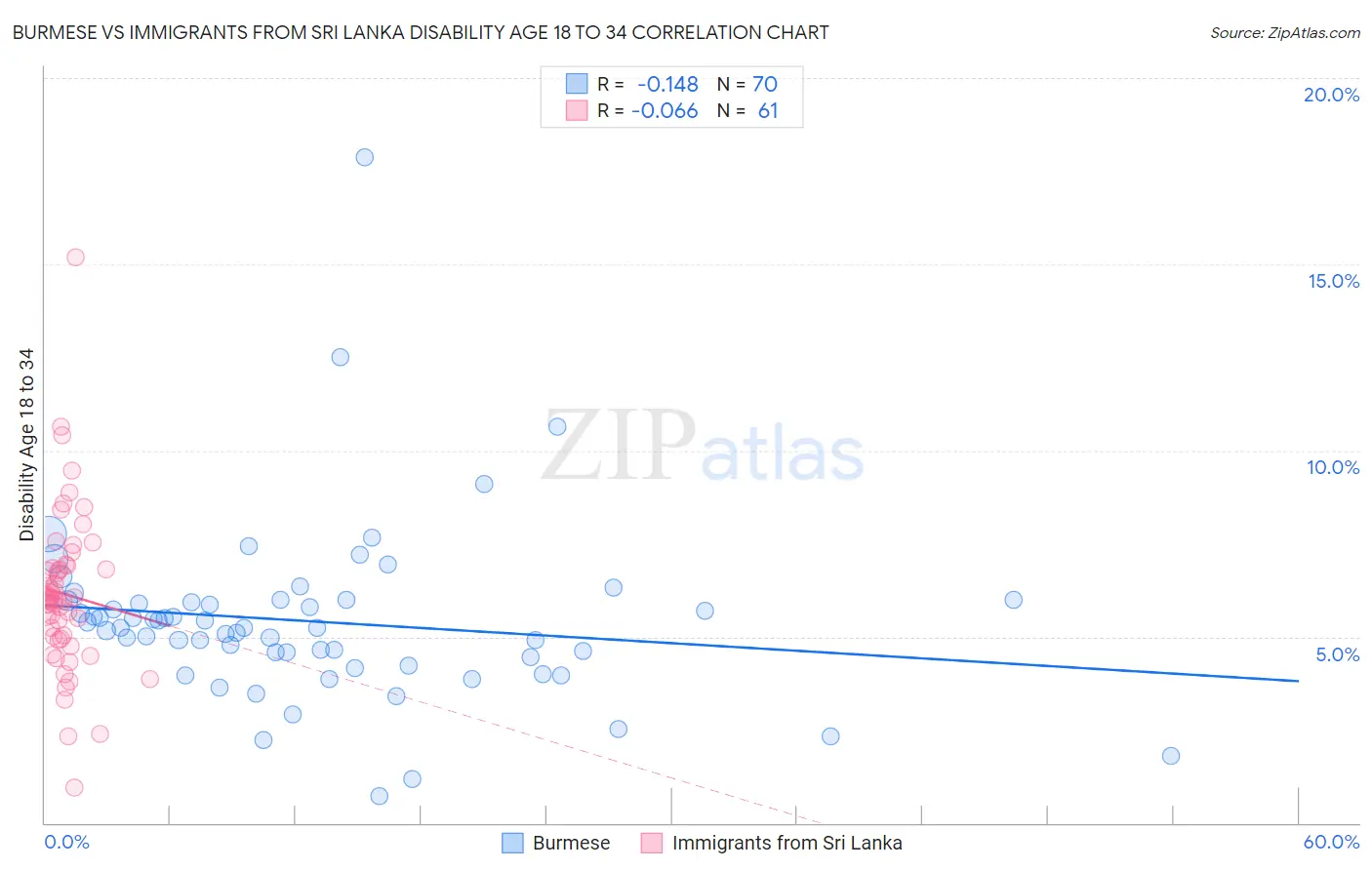 Burmese vs Immigrants from Sri Lanka Disability Age 18 to 34