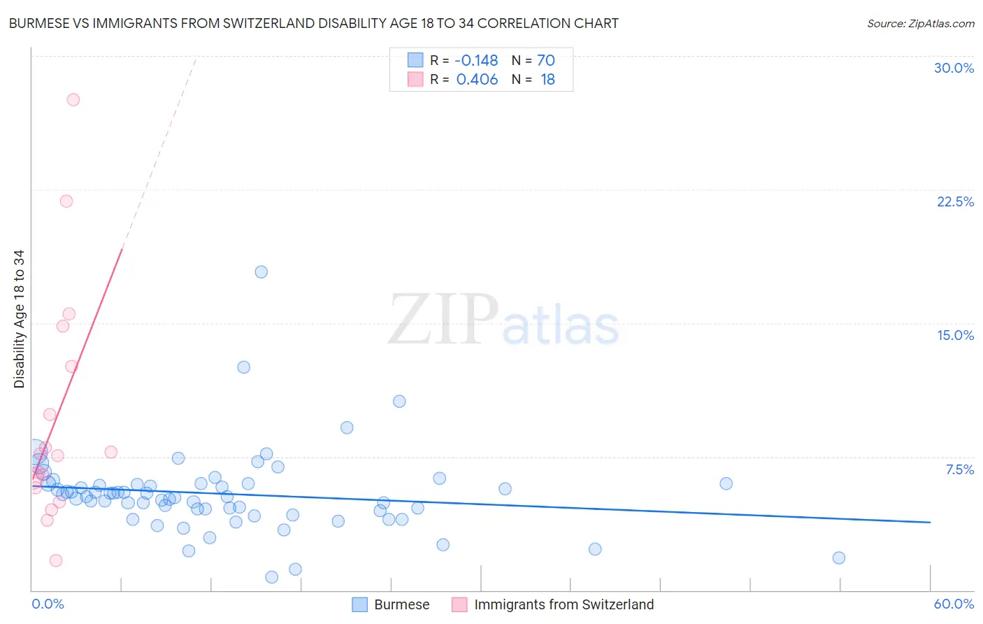 Burmese vs Immigrants from Switzerland Disability Age 18 to 34