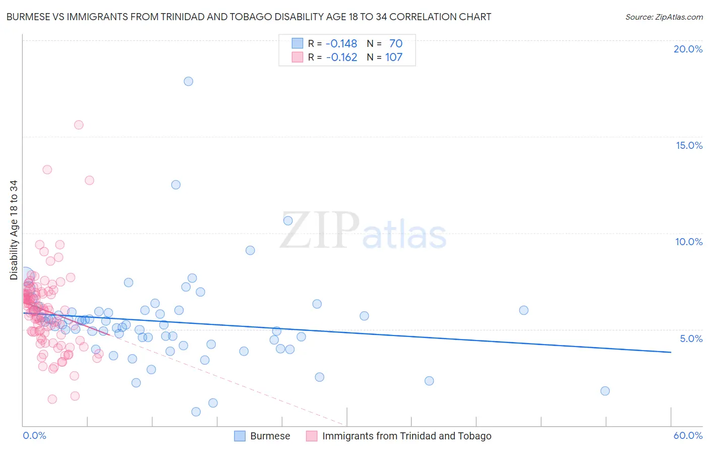 Burmese vs Immigrants from Trinidad and Tobago Disability Age 18 to 34