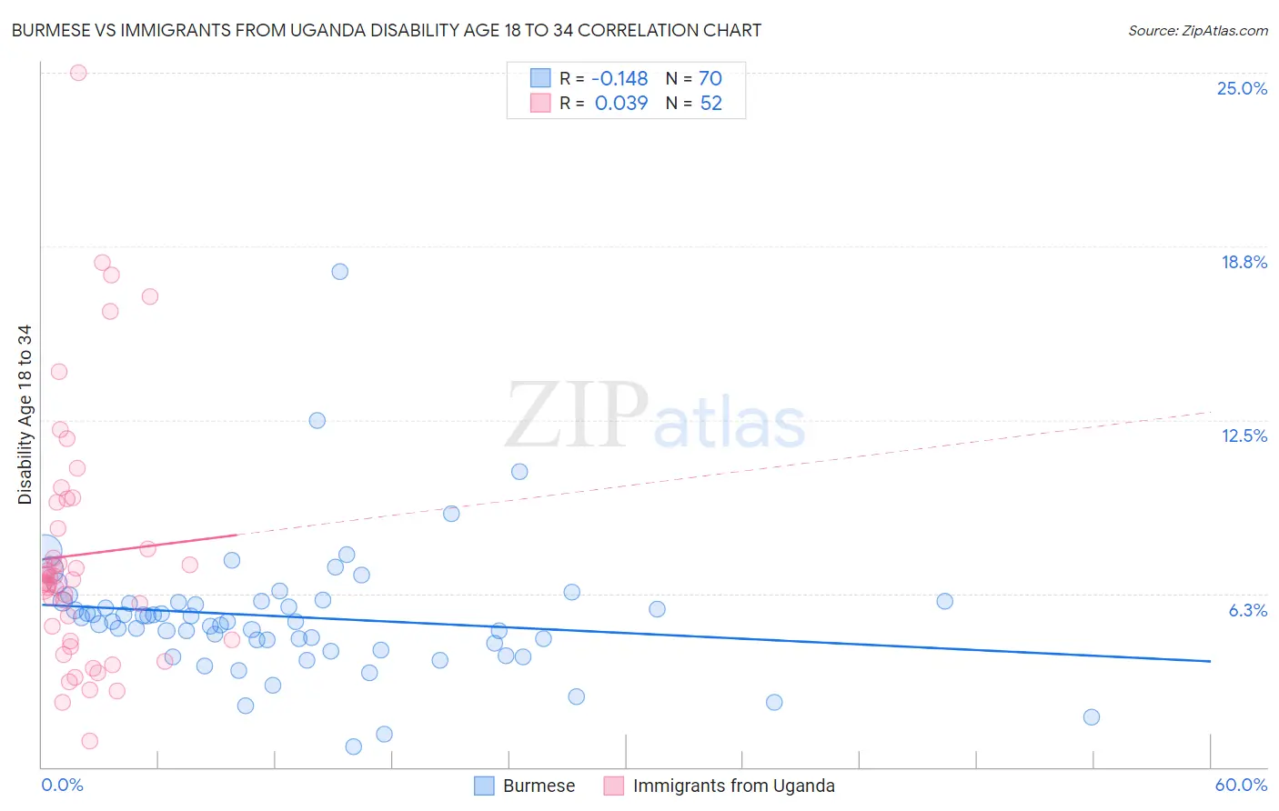 Burmese vs Immigrants from Uganda Disability Age 18 to 34