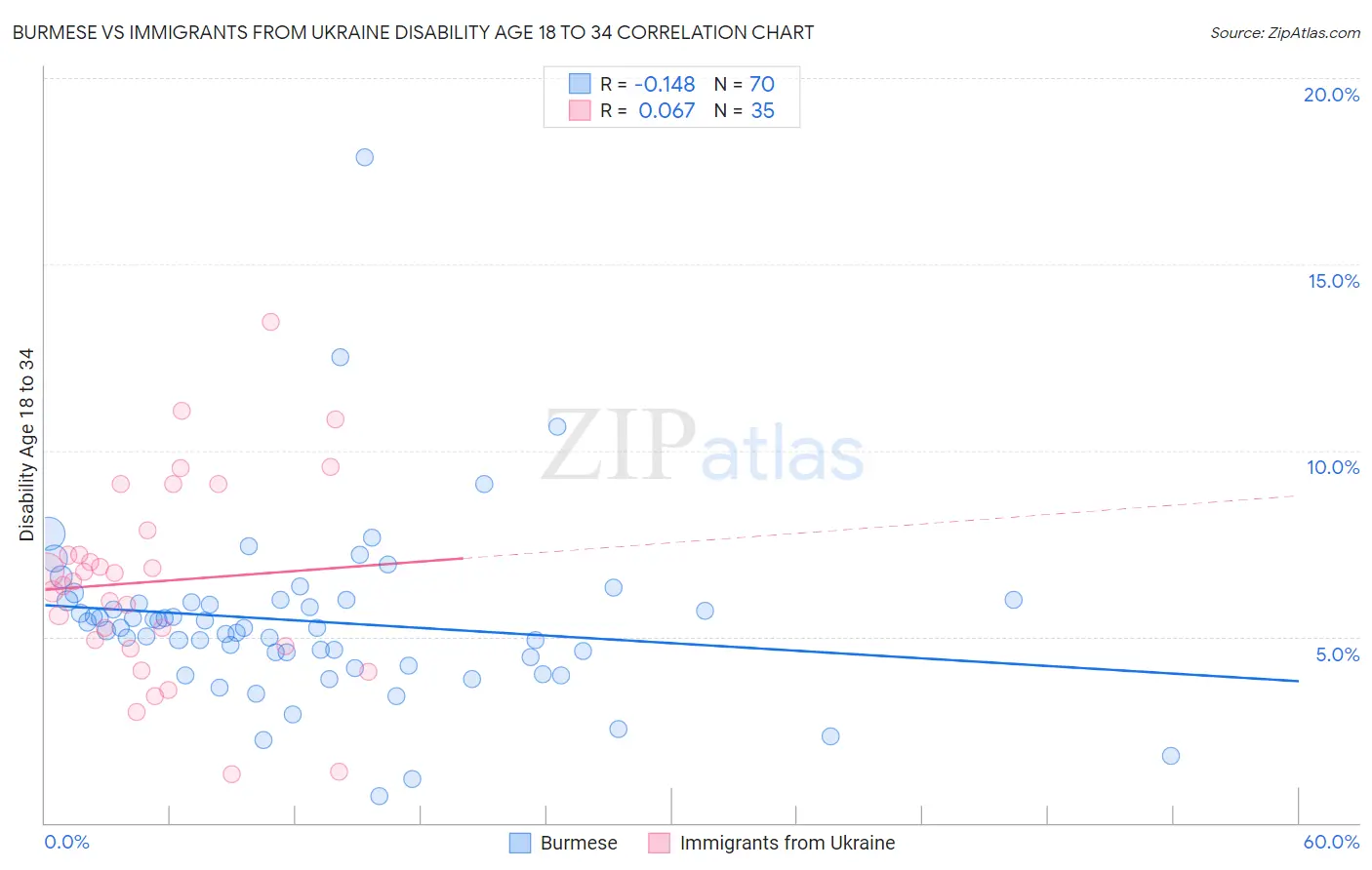 Burmese vs Immigrants from Ukraine Disability Age 18 to 34