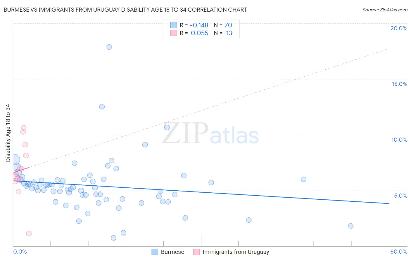 Burmese vs Immigrants from Uruguay Disability Age 18 to 34