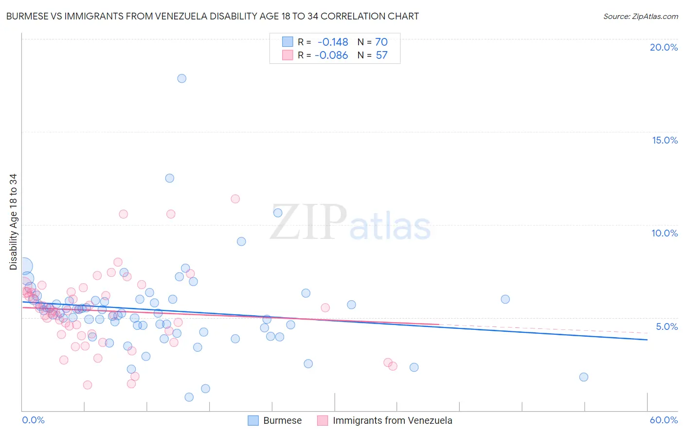 Burmese vs Immigrants from Venezuela Disability Age 18 to 34