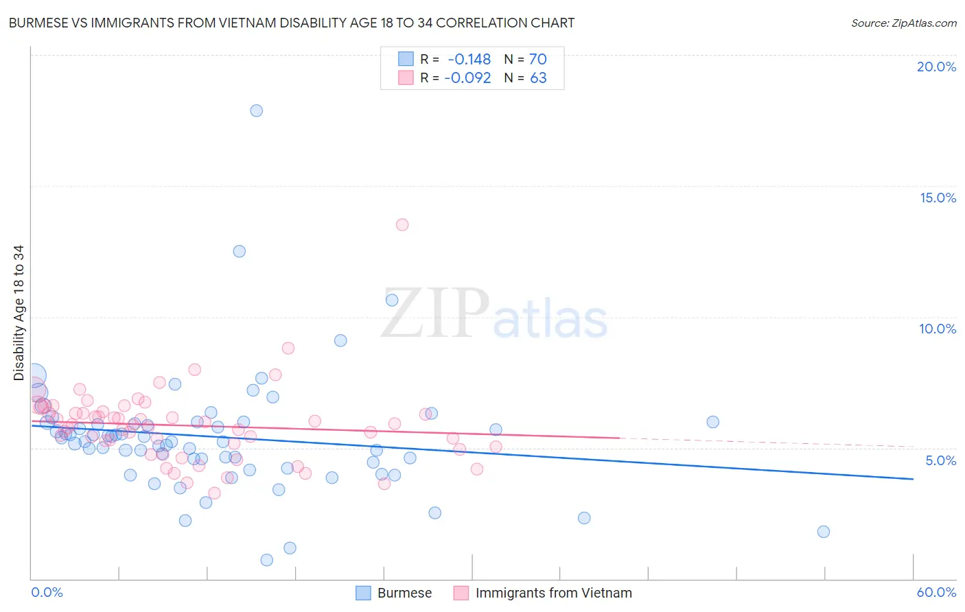 Burmese vs Immigrants from Vietnam Disability Age 18 to 34