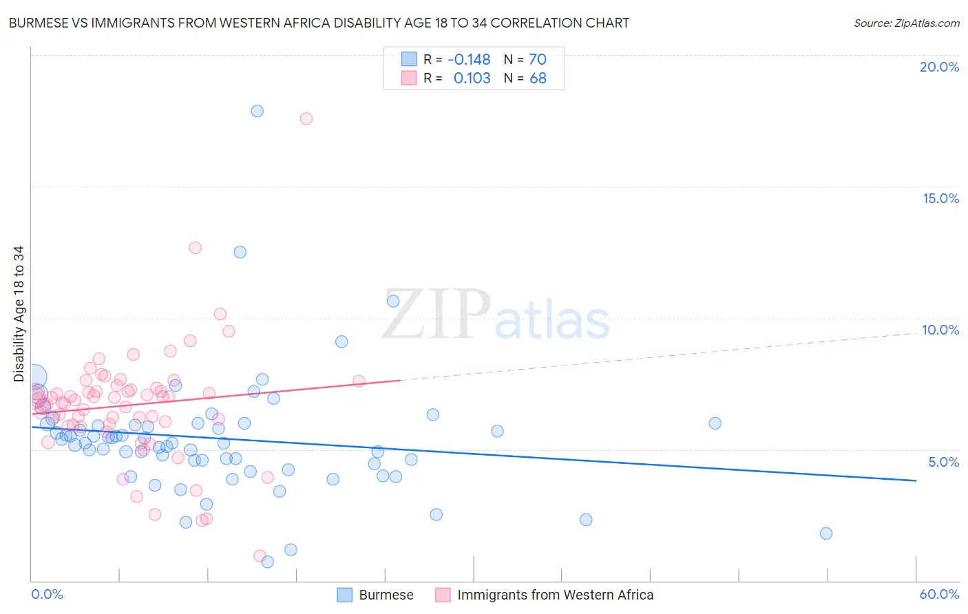 Burmese vs Immigrants from Western Africa Disability Age 18 to 34