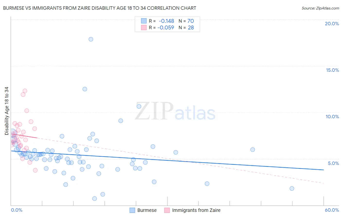 Burmese vs Immigrants from Zaire Disability Age 18 to 34