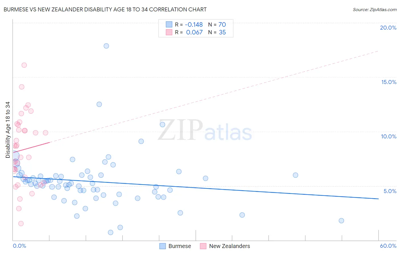 Burmese vs New Zealander Disability Age 18 to 34