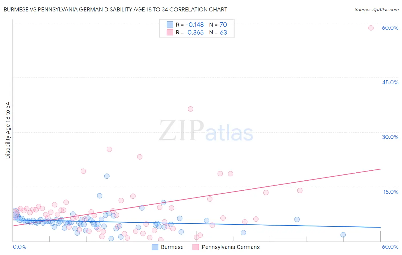 Burmese vs Pennsylvania German Disability Age 18 to 34