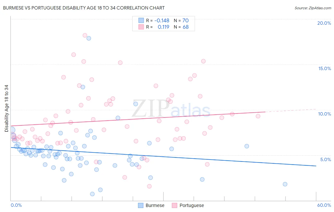 Burmese vs Portuguese Disability Age 18 to 34