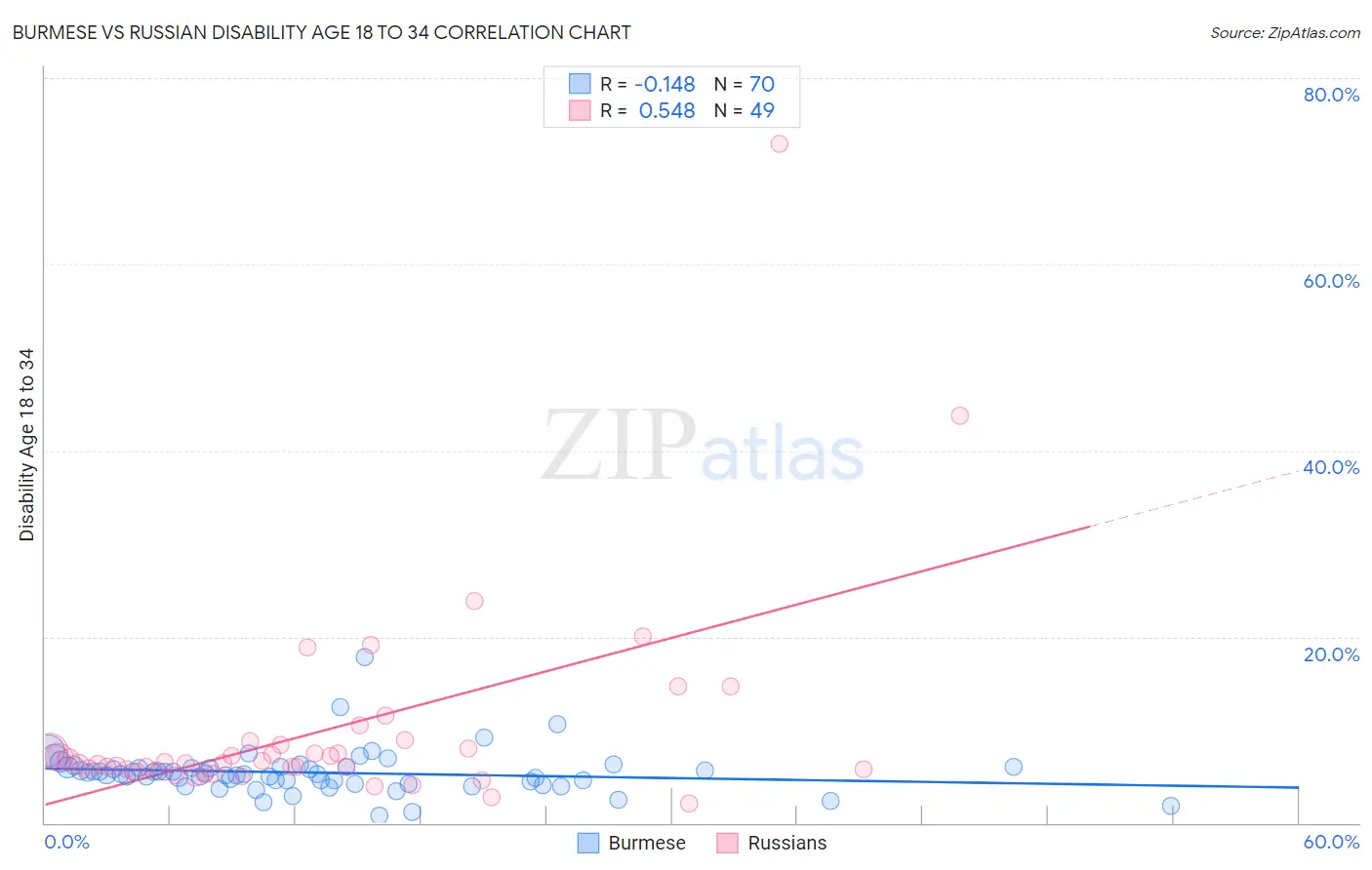 Burmese vs Russian Disability Age 18 to 34